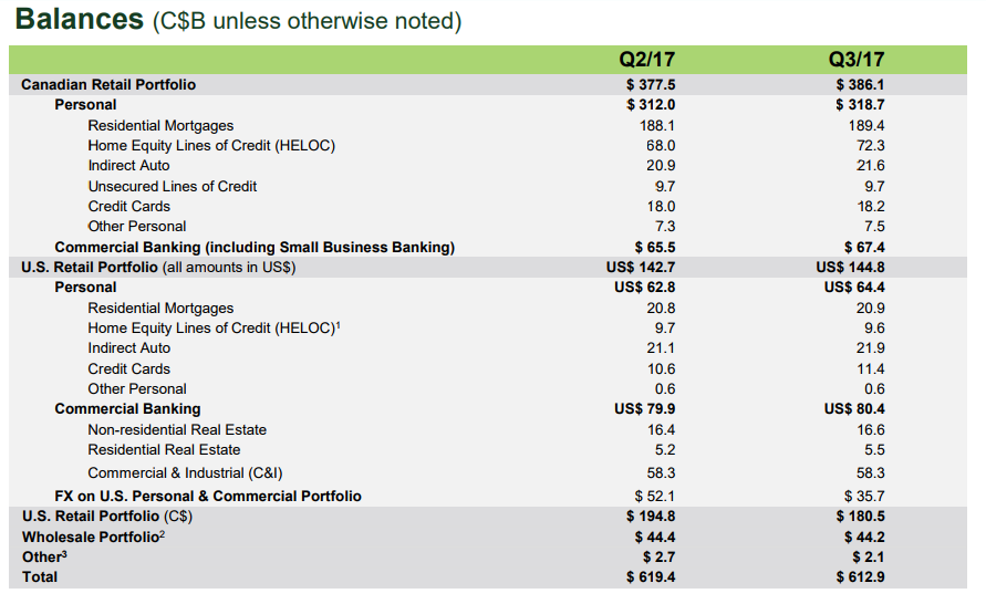 Toronto Dominion's Strong Dividend And Quarterly Results (NYSETD