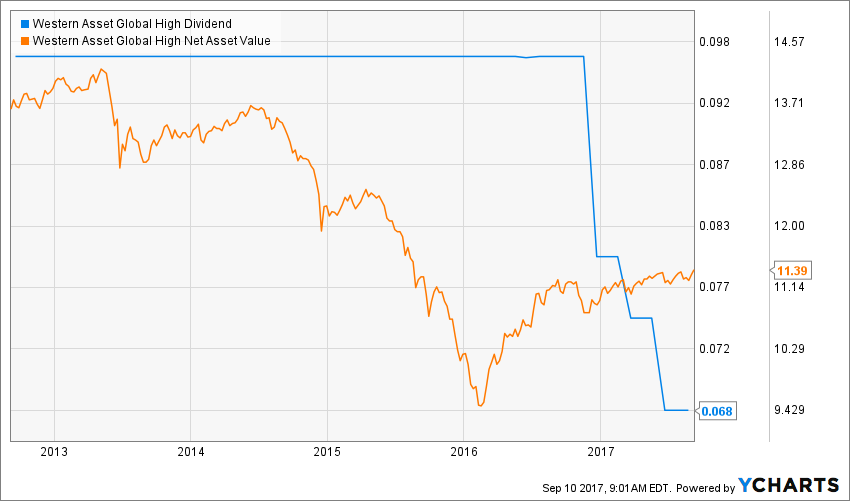 Dividend Coverage And ClosedEnd Funds Seeking Alpha