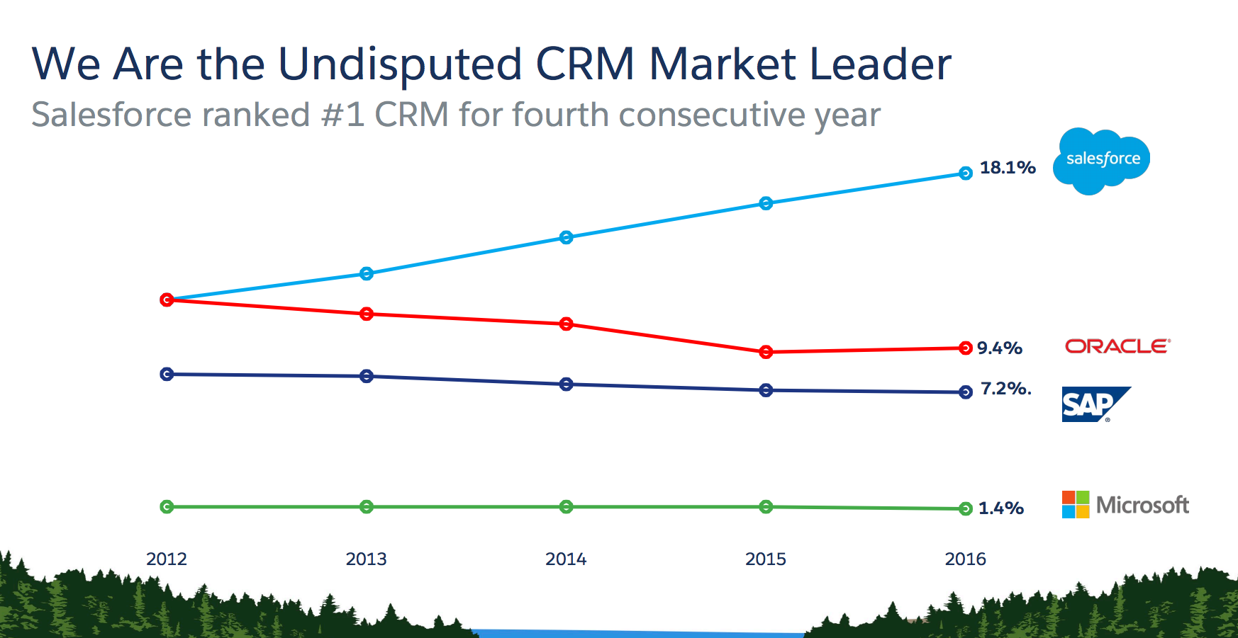 Salesforce Vs Sap Vs Oracle Salesforce