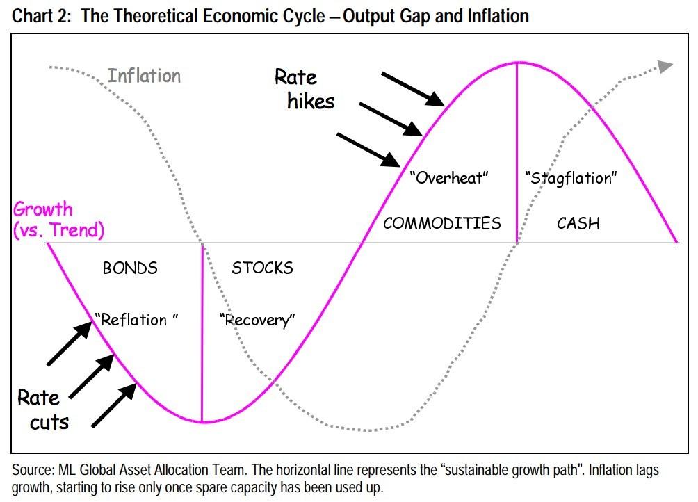 The Investment Clock Seeking Alpha