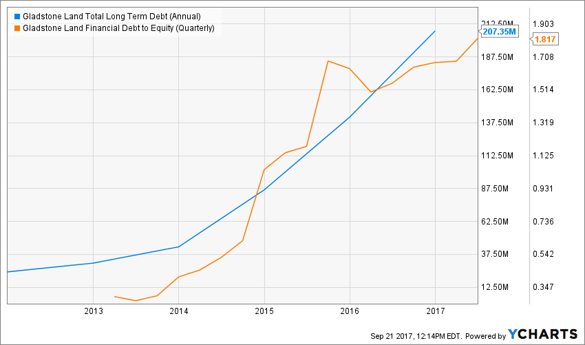 Gladstone Land Is On A Roll For Growth (NASDAQLAND) Seeking Alpha