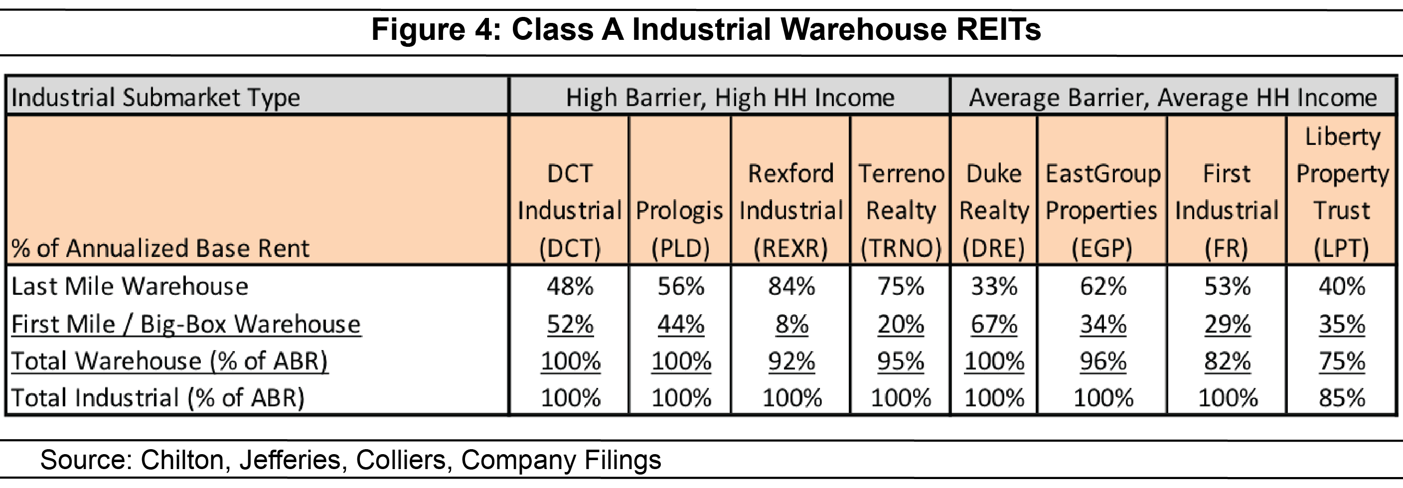 It S A Great Time To Own A Warehouse Reit Seeking Alpha
