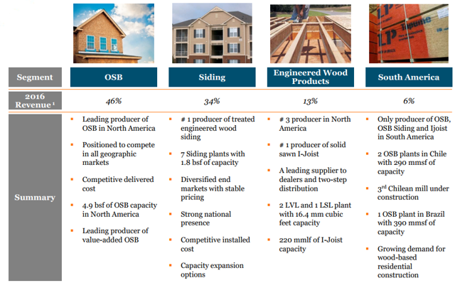 Louisiana-Pacific: Made To Order For Hurricane Profits (NYSE:LPX ...