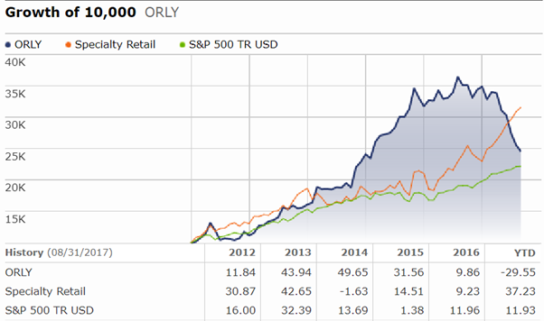 O Reilly Auto Parts An Opportunistic Buy For Consistency And