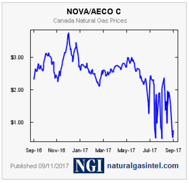 Natural Gas Prices Canada Chart