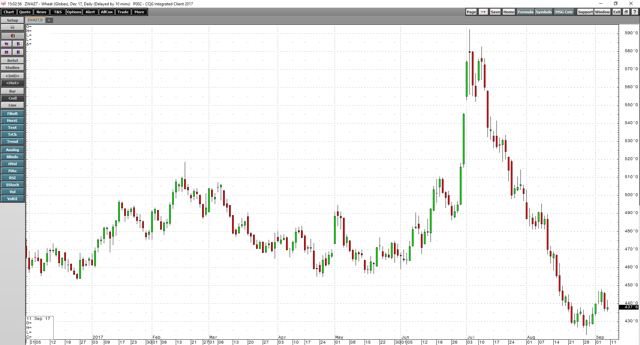 Grains Going Into WASDE | Seeking Alpha