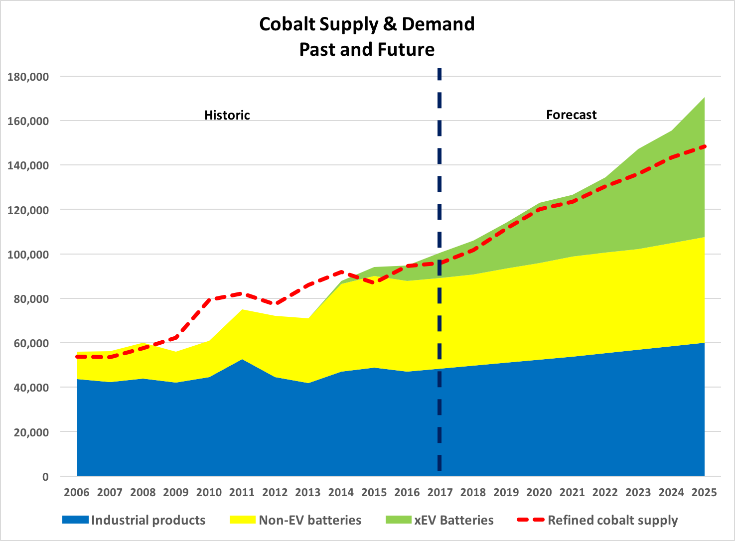 cobalt price over time