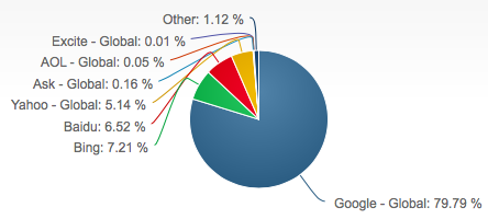 search engine market share