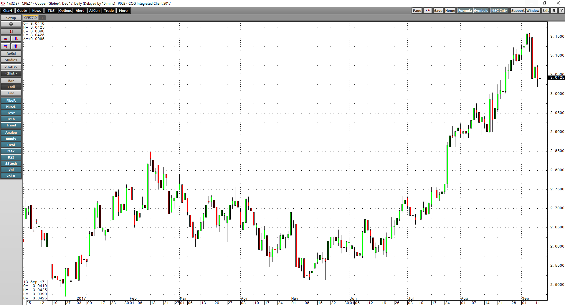 Copper Failed As It Approached Another Critical Resistance Level ...