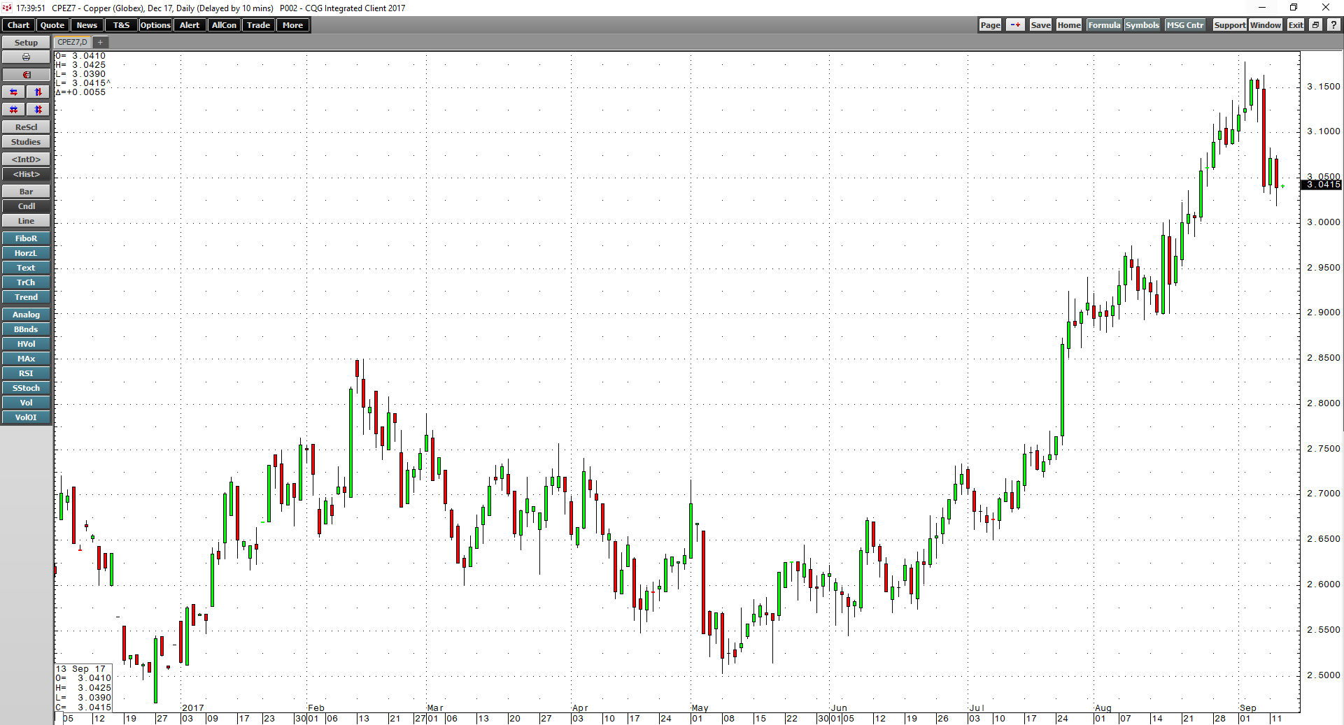 Copper Failed As It Approached Another Critical Resistance Level ...