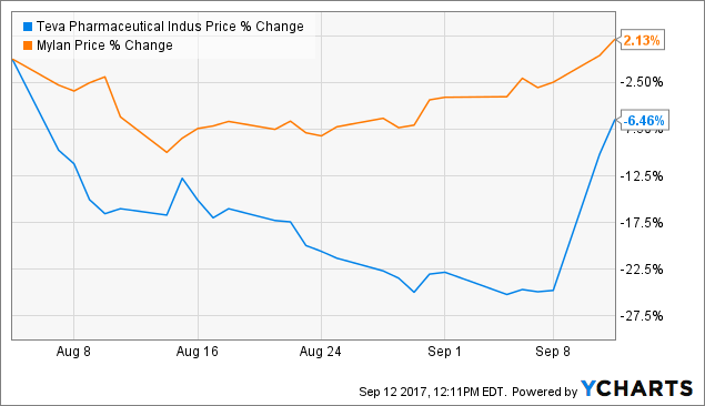 teva nasdaq share price