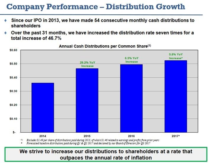 Gladstone Profit From Farmland And Vineyards With This Monthly