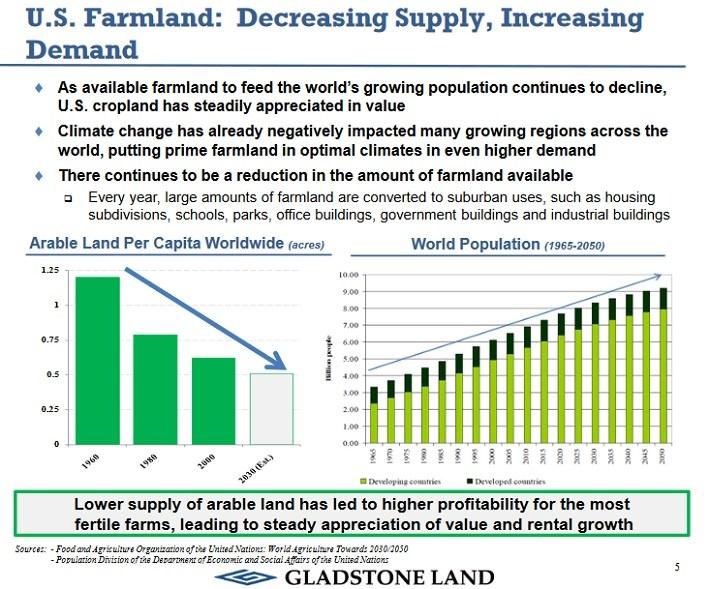 Gladstone Profit From Farmland And Vineyards With This Monthly