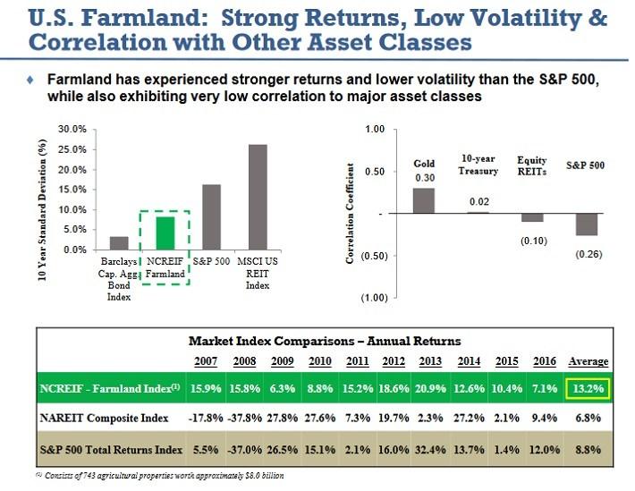 Gladstone Profit From Farmland And Vineyards With This Monthly