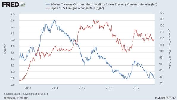 Ten Year Treasury Chart