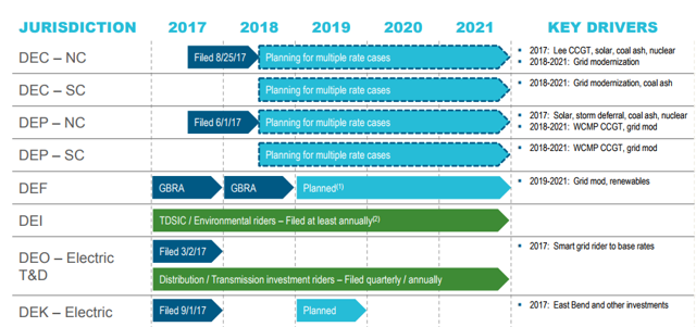 Duke Energy Just Keeps Getting Better (NYSE:DUK) | Seeking Alpha