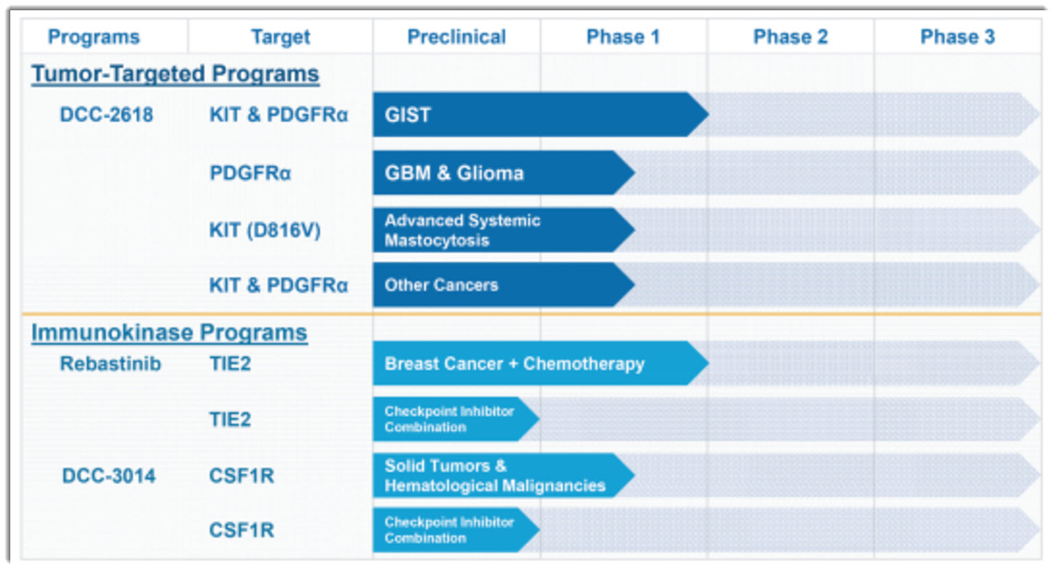 Targeted programs. Deciphera Pharmaceuticals. IPO Vallon Pharmaceuticals.