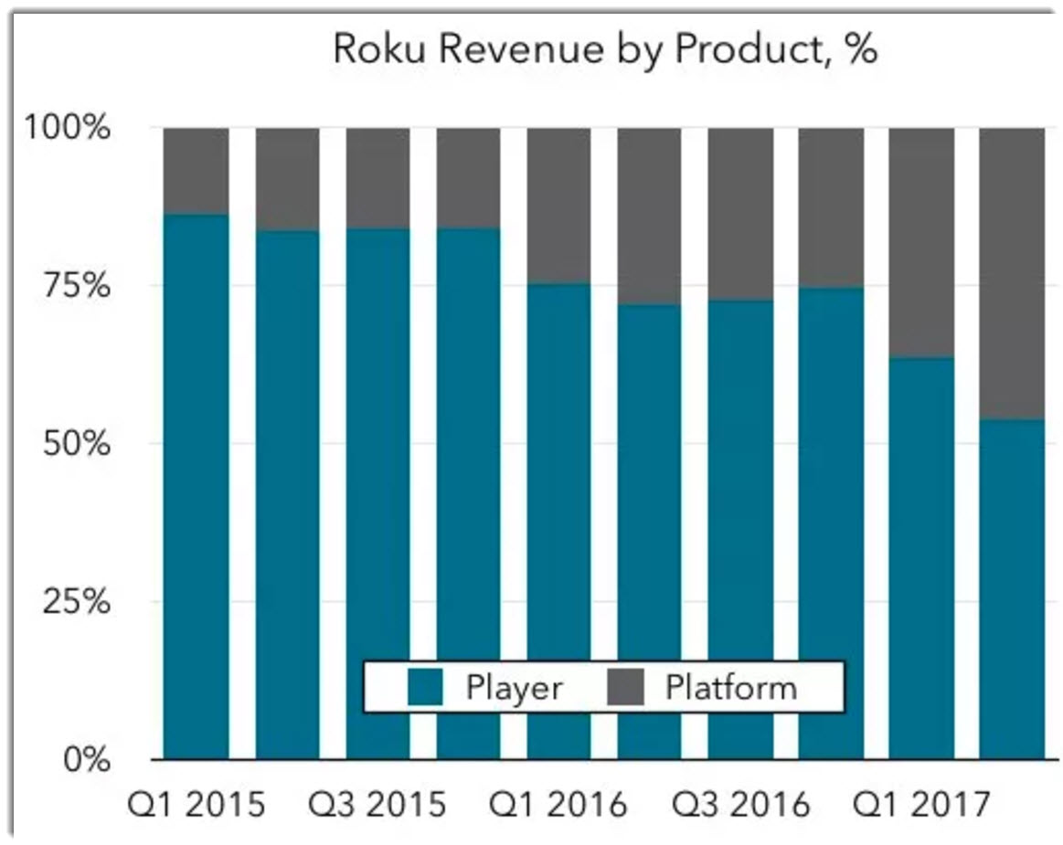 Roku now looking to raise up to United States dollars 219 mln during IPO