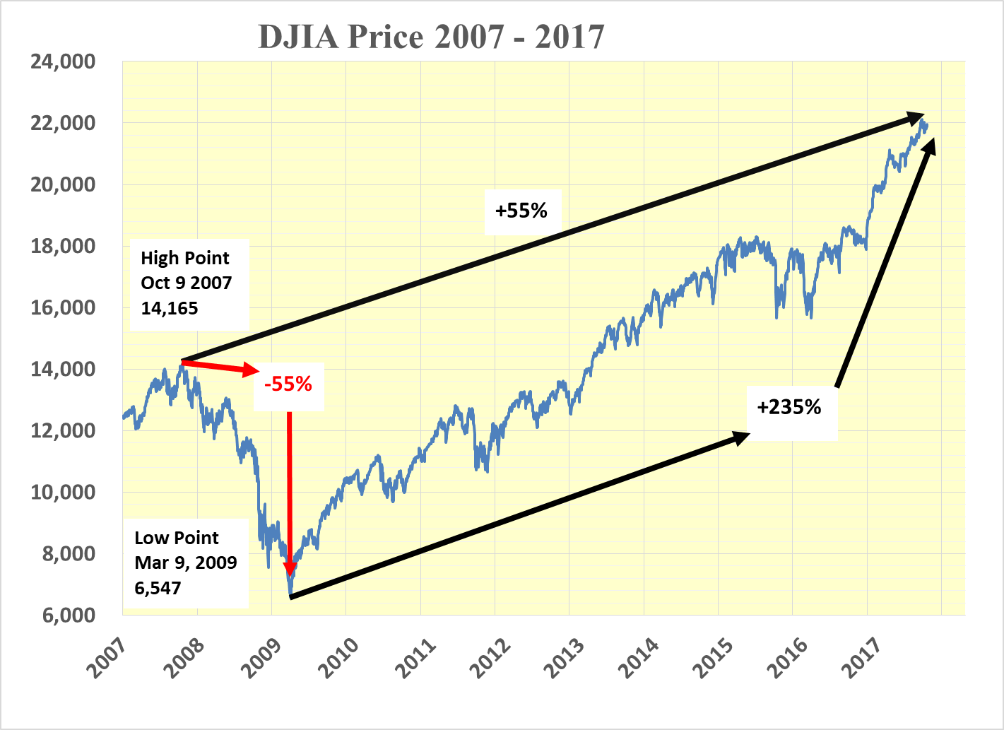 DJIA To Start Cooking With Gas Seeking Alpha