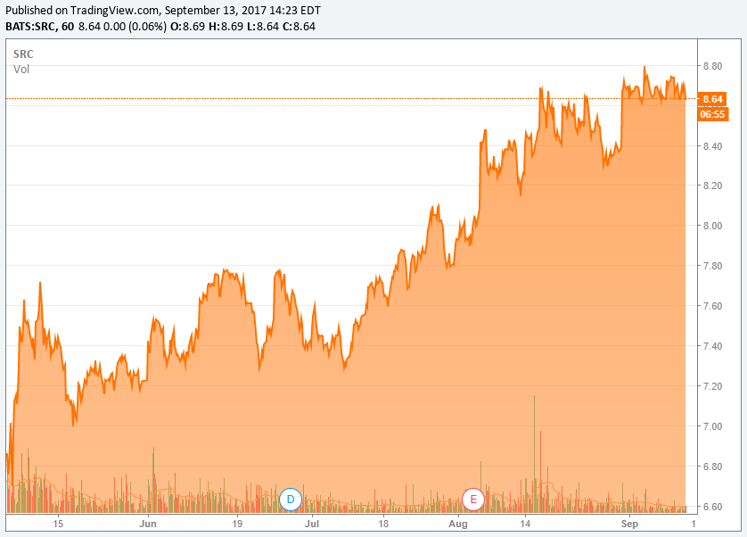 Spirit Realty Wait For The Split (NYSESRCDEFUNCT50281) Seeking Alpha