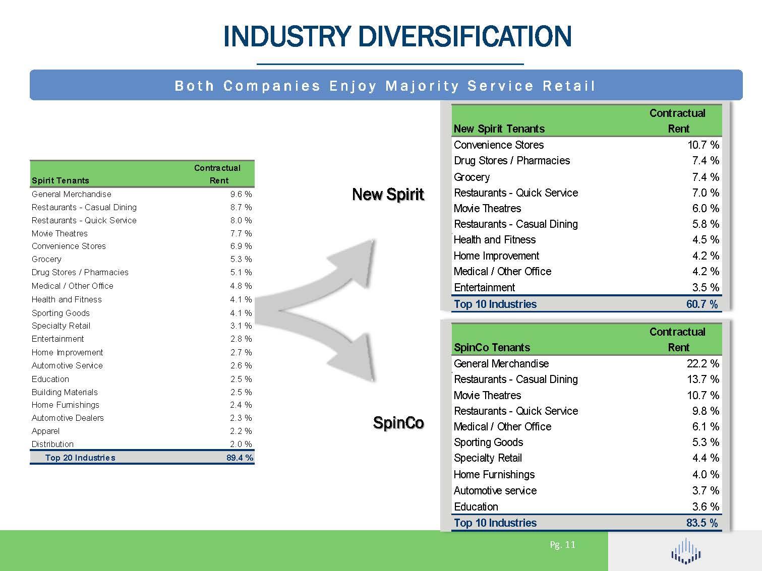 Spirit Realty Wait For The Split (NYSESRCDEFUNCT50281) Seeking Alpha