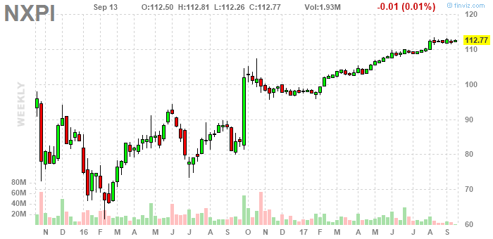 Nxp stock options