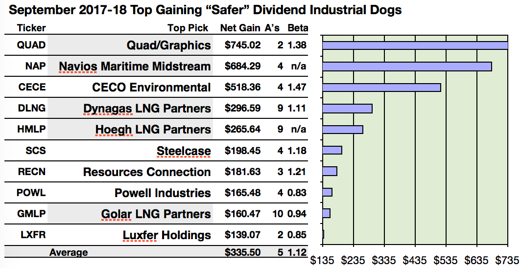 Top Industrials 'Safer' Dividend Dog Quad/Graphics Tops Navios Maritime