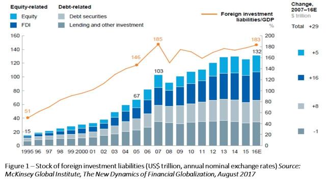 The Metamorphosis Of Financial Globalization | Seeking Alpha