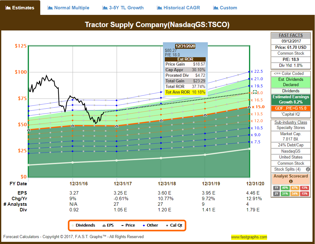 Growth And Value In Retail Tractor Supply Company (NASDAQTSCO