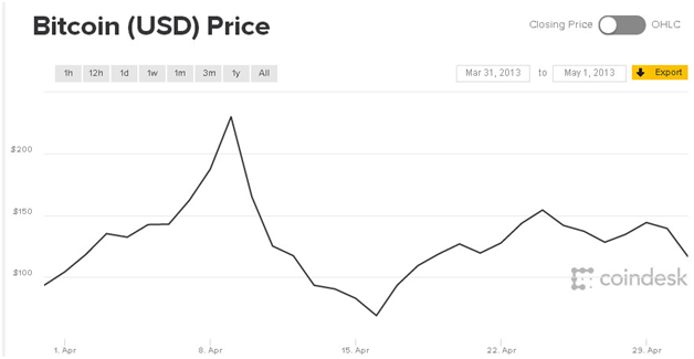 Is This the Beginning of the End of the Bitcoin Bubble?