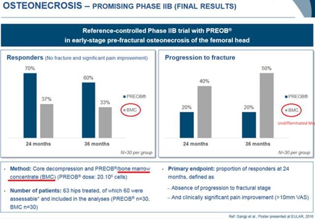 Bone Therapeutics: Deeply Undervalued Early Stage Biotech (OTCMKTS ...