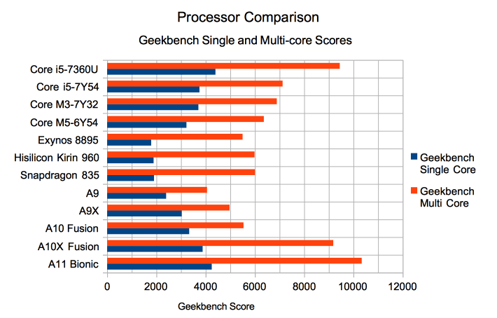 Сравнение процессоров apple. Apple a10x vs a12. A10x Fusion ANTUTU. Сравнение процессоров a12 Bionic и a10. Apple a11 Bionic vs a10x.