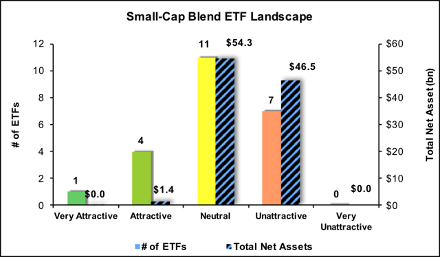 Best Small Blend Funds