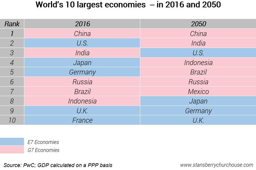 top 10 economies in the world 2050 by country