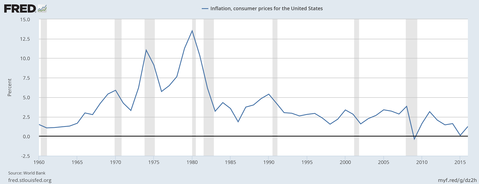 Interest margin. Инфляция в США 1960. Инфляция денег в США В 1960. Двойная рецессия США 1980. Federal budget USA 1980-1985.