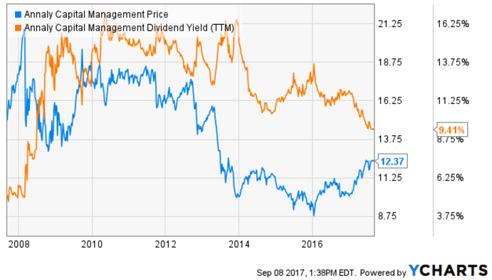 Dividend Chopped: How The REIT Forum Predicted Annaly's Cut (NYSE:NLY ...