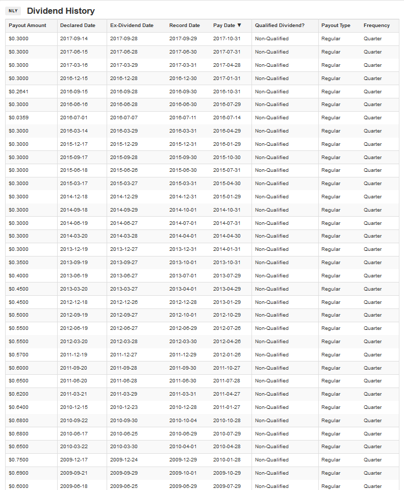 How To Hide The Dividend Death Of A 10% Yield REIT (NYSE:NLY) | Seeking ...