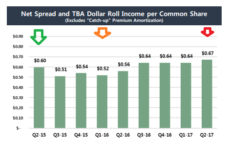 vanishing expenses dividend unsustainable breaking income spread interest per did where dollar roll plus seekingalpha
