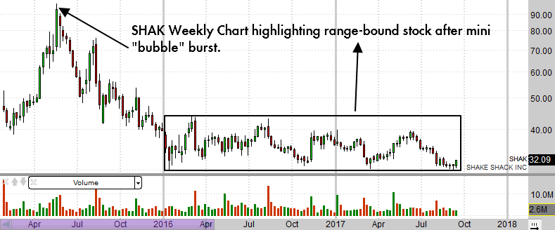 Shak Stock Chart