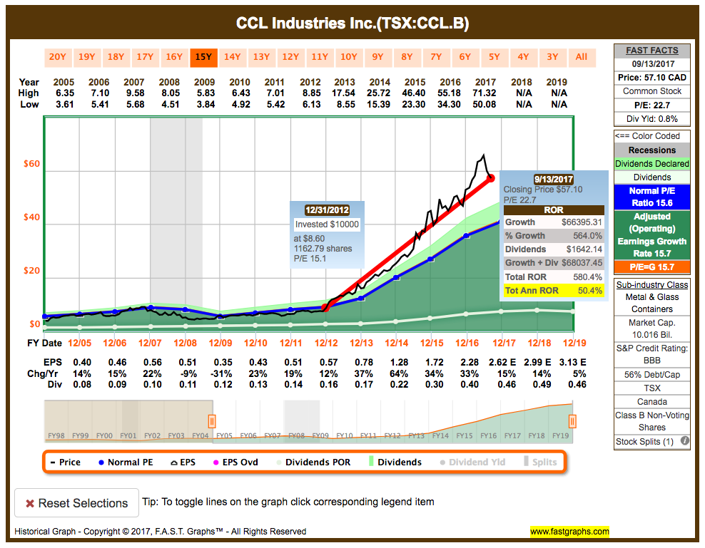 This Growth Stock Delivered Annualized Returns Of 50% In The Last Few ...