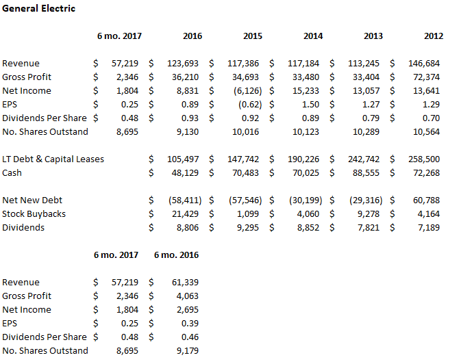 Which Insider sold 2970 Shares Of General Electric Company (GE)? Which Insider sold 2970 Shares Of General Electric Company (GE)?