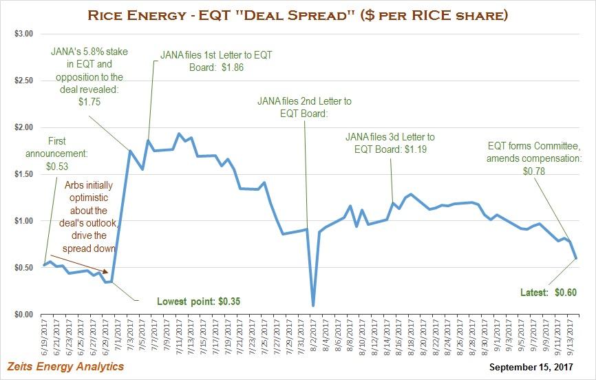 eqt buys rice