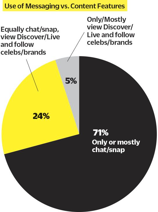 snapchat users millennials snapchat users millennials