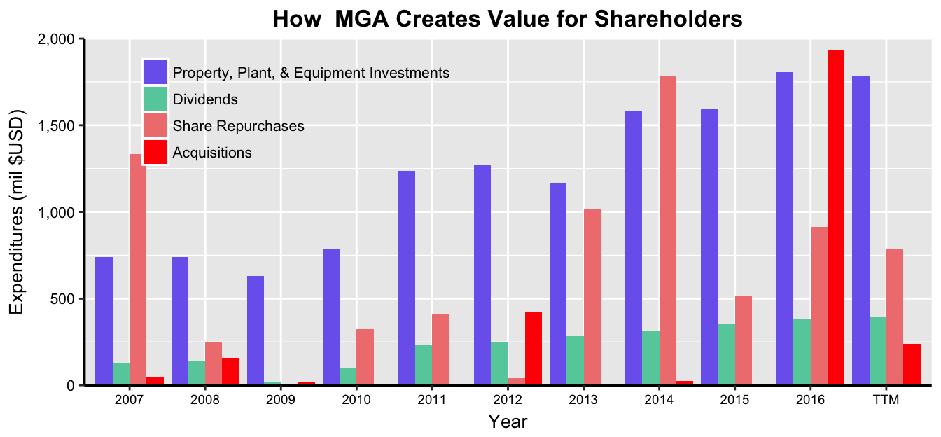 Magna International: Deeply Undervalued With 60% Upside Potential (NYSE ...