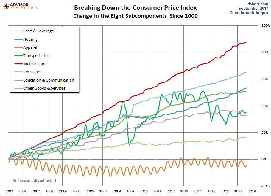 Consumer Price Index 2017 Chart