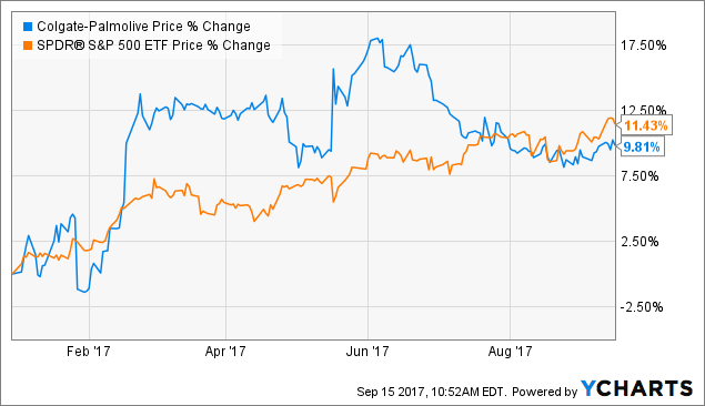 Colgate Stock Chart