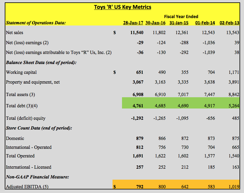 Toys R Us Stock Price Chart