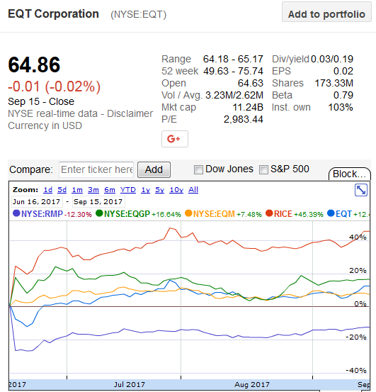 eqt buys rice