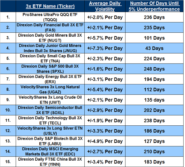 Playing With Fire: How Long Can You Safely Hold A 3X Leveraged ETF ...