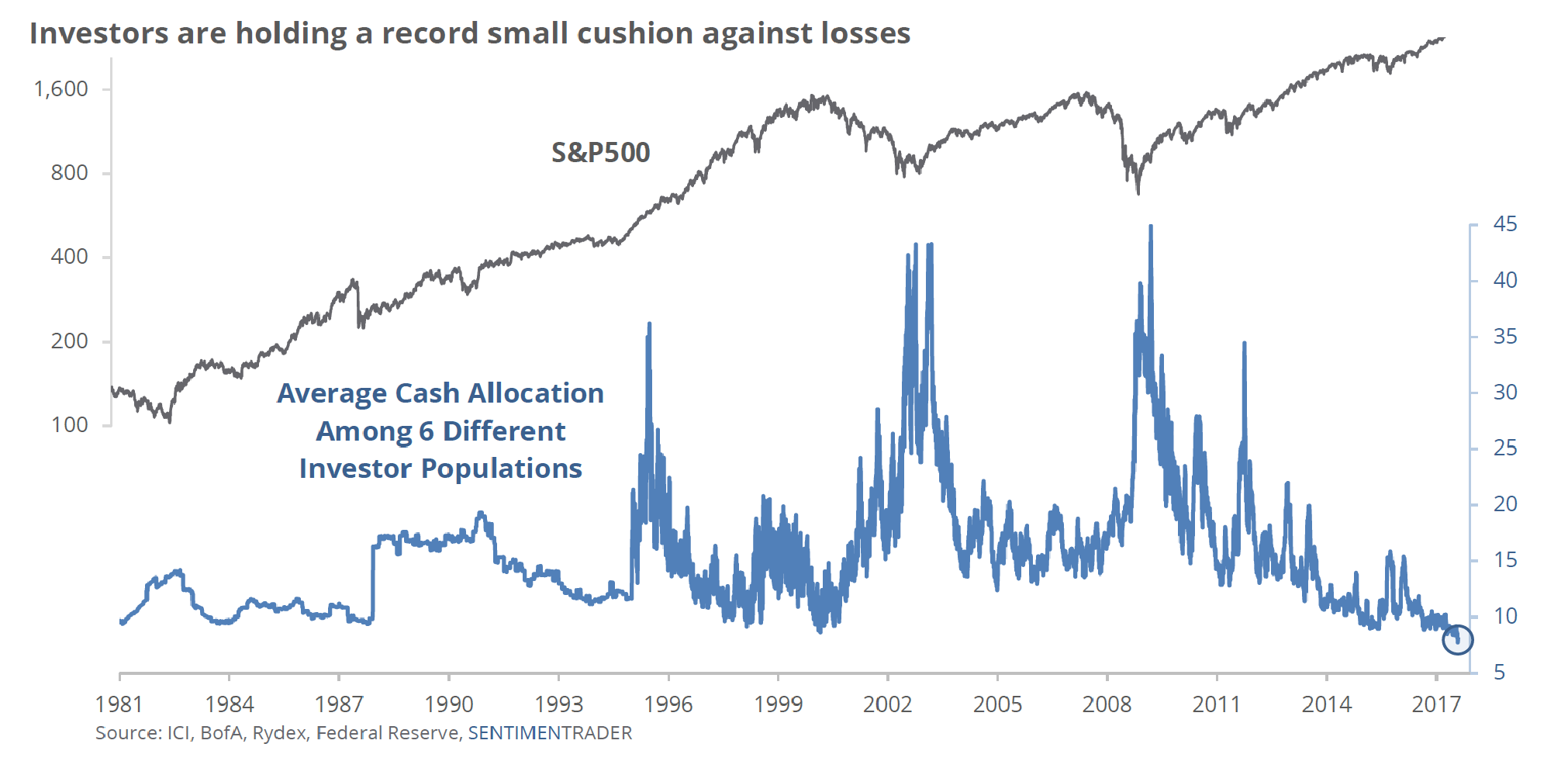 S&P 500.